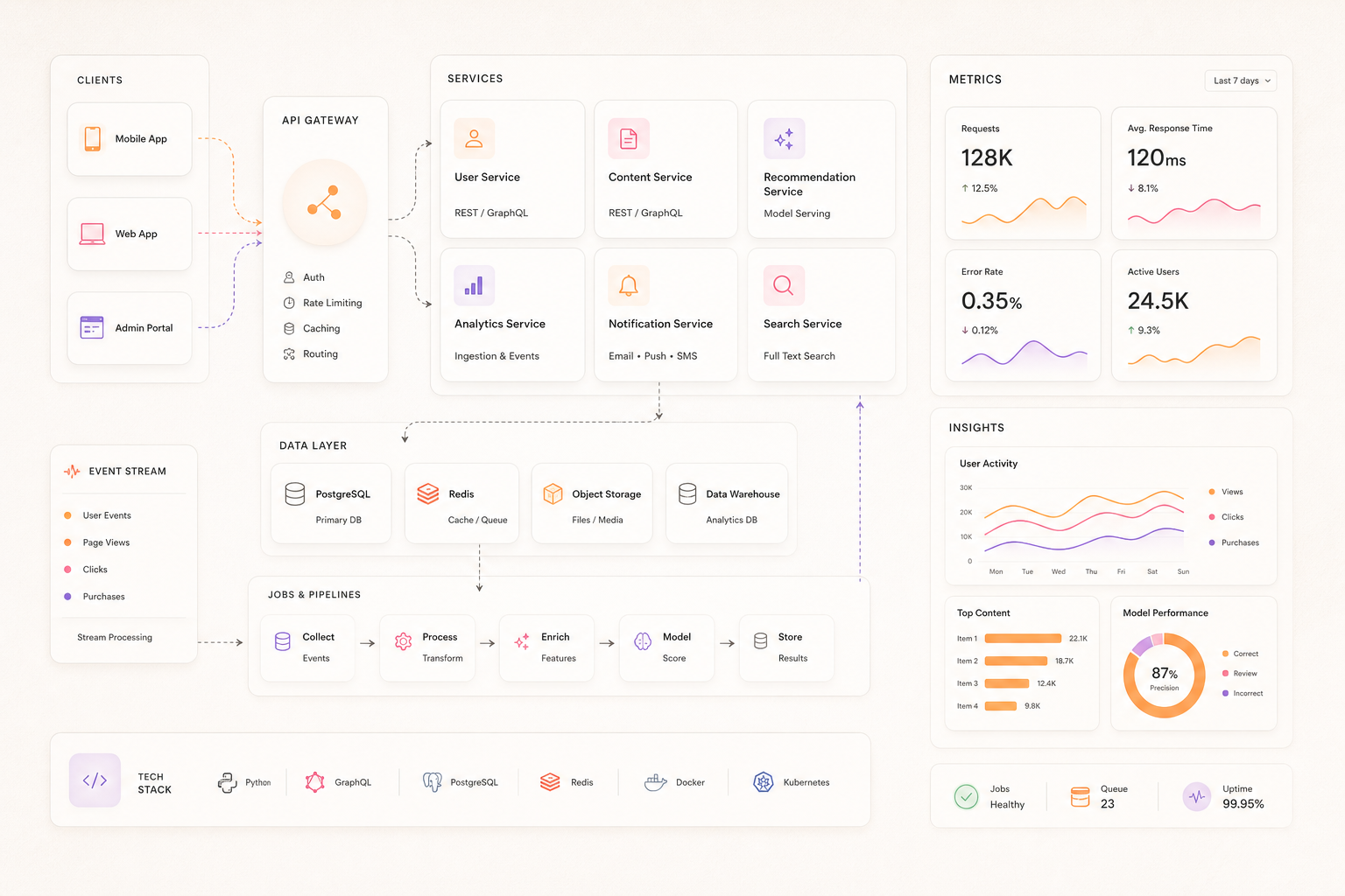 Abstract backend systems visual with API blocks, service cards, data layer, and analytics widgets.